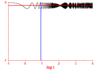 Survival probability log